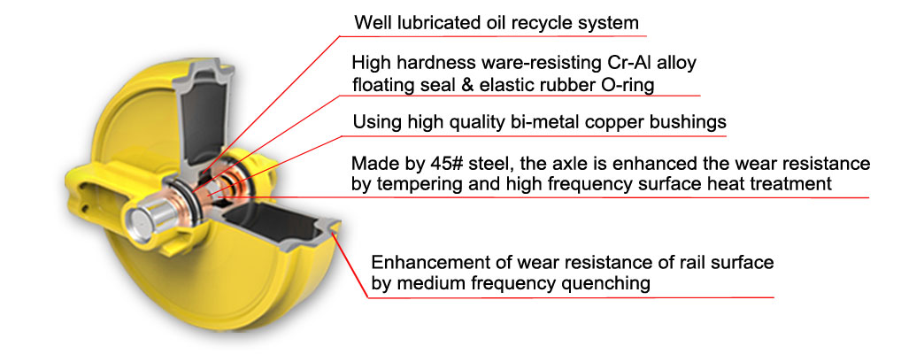 Structure of D4D harvester idler