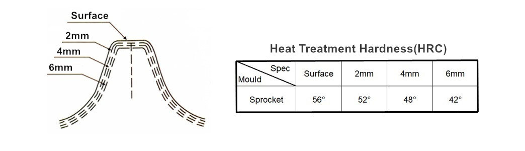 Sprocket hardness